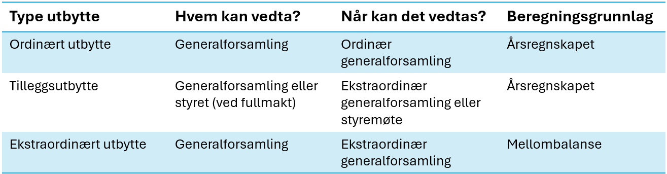 cs. oversikt utbytte.png cs. oversikt utbytte.png