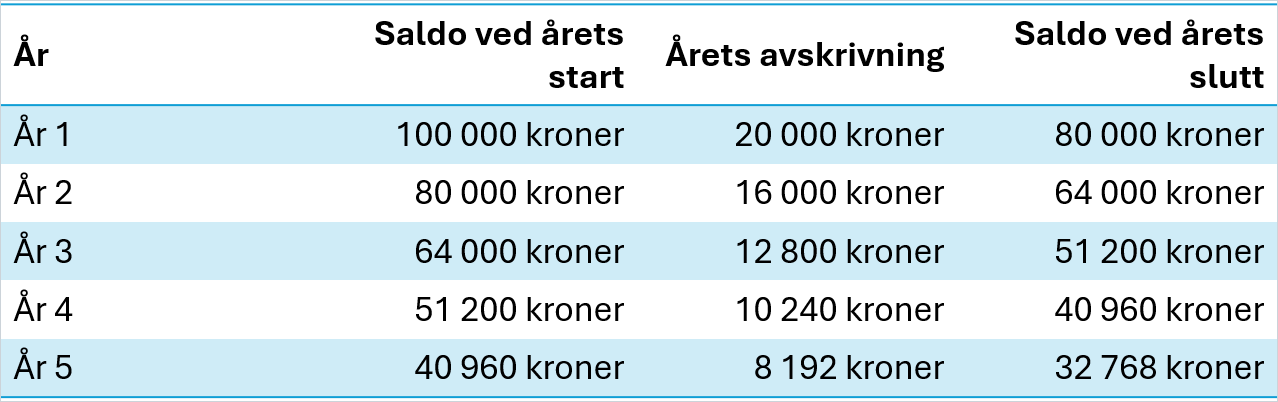 cs. eksempel saldoavskrivning.png