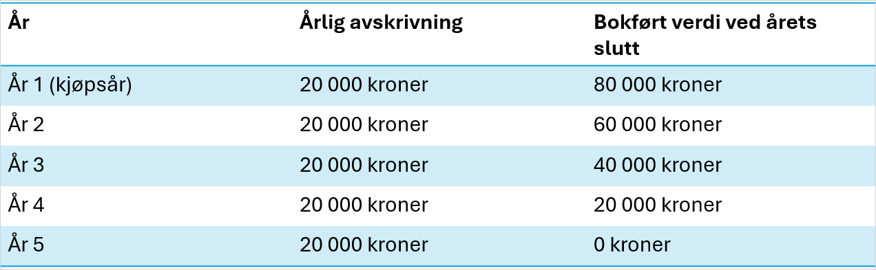 cs. oversikt avskrivninger.png cs. oversikt avskrivninger.png