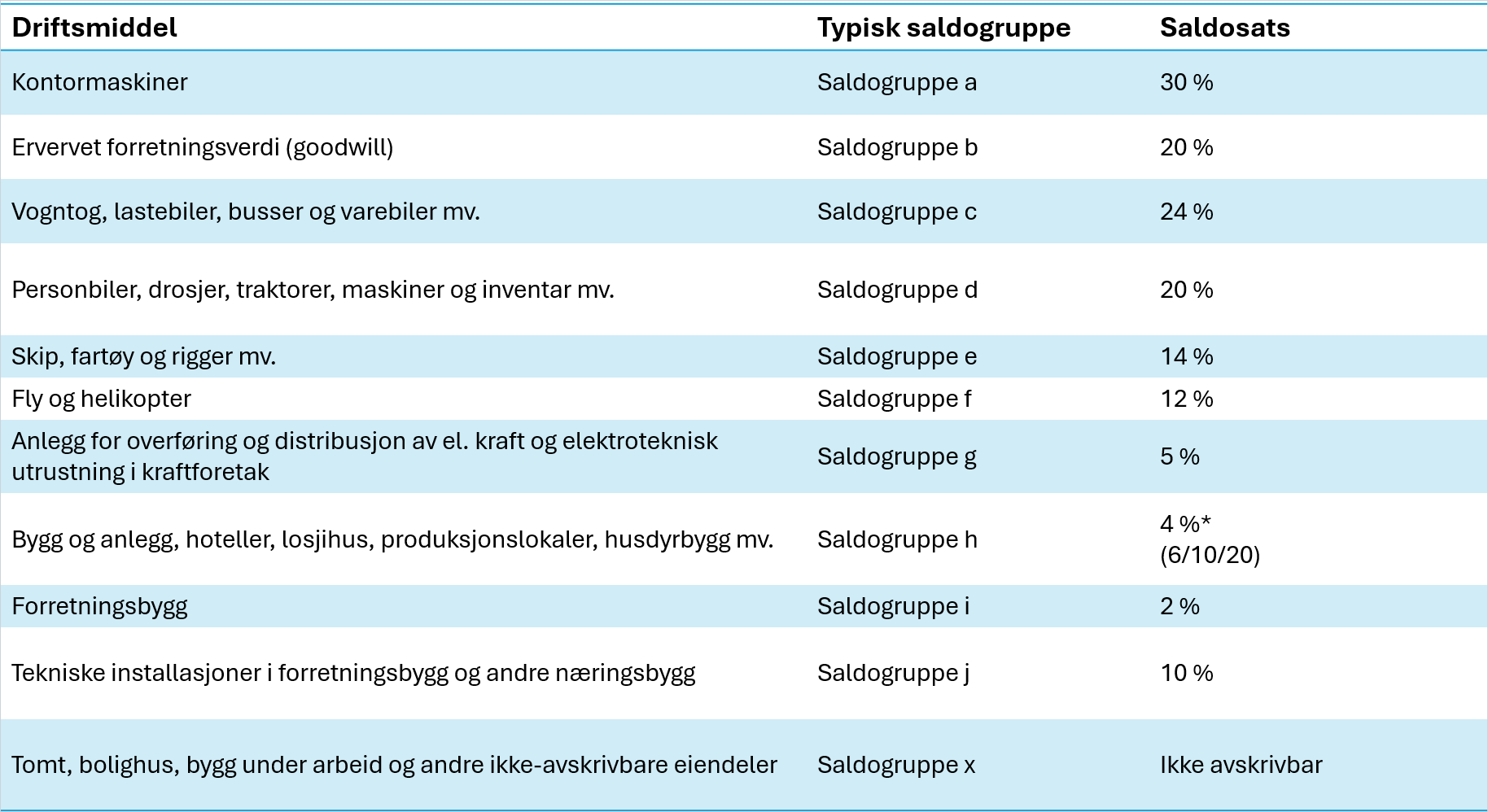 cs. oversikt saldogruppe avskrivning.png cs. oversikt saldogruppe avskrivning.png