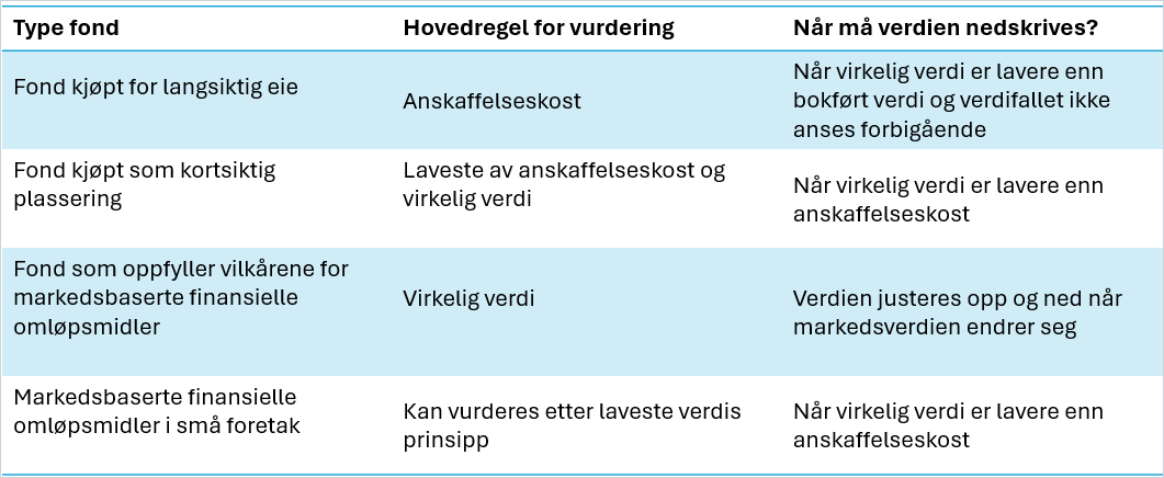 cs. oversikt vurdering fond.png cs. oversikt vurdering fond.png